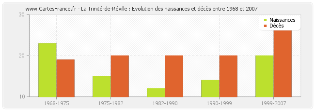 La Trinité-de-Réville : Evolution des naissances et décès entre 1968 et 2007